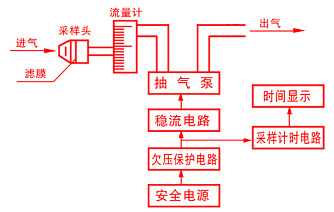 個體粉塵采樣器